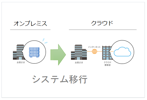 クラウド移行・開発