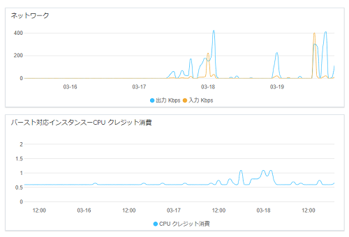 クラウド運用代行